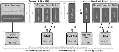 Exploration of the Rate of Forgetting as a Domain-Specific Individual Differences Measure